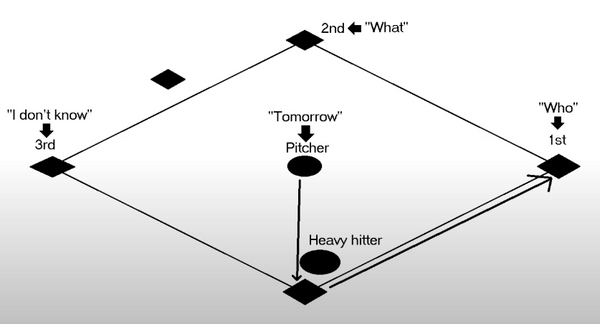 What was "Who's On First"? [WIP]